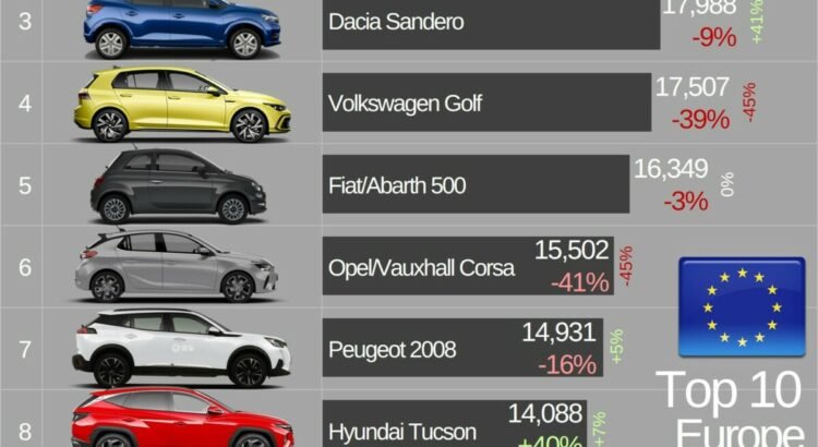 Best-selling cars in Europe